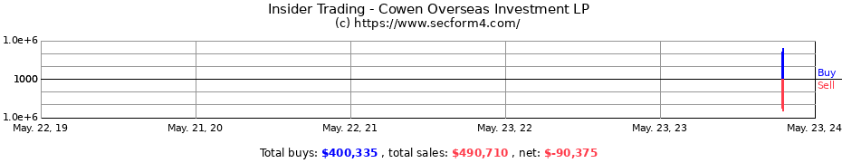 Insider Trading Transactions for Cowen Overseas Investment LP