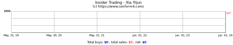 Insider Trading Transactions for Xia Yijun
