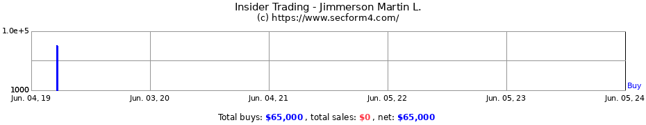 Insider Trading Transactions for Jimmerson Martin L.