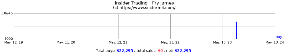 Insider Trading Transactions for Fry James
