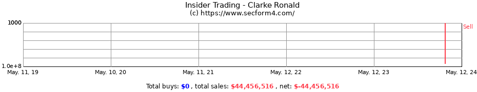 Insider Trading Transactions for Clarke Ronald