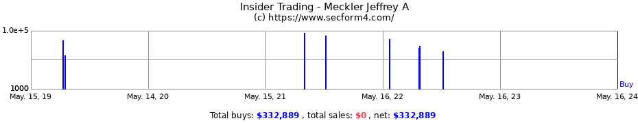 Insider Trading Transactions for Meckler Jeffrey A