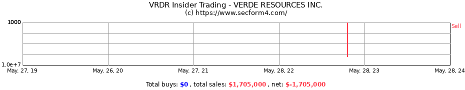 Insider Trading Transactions for VERDE RESOURCES INC.