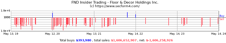 Insider Trading Transactions for Floor & Decor Holdings Inc.