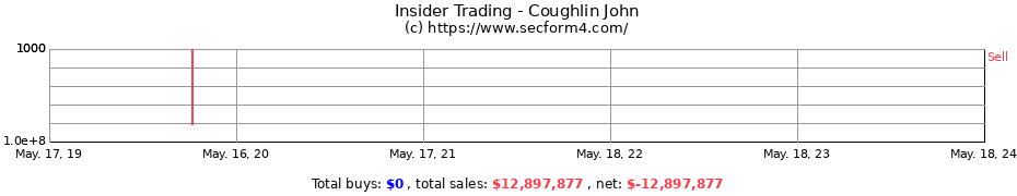 Insider Trading Transactions for Coughlin John