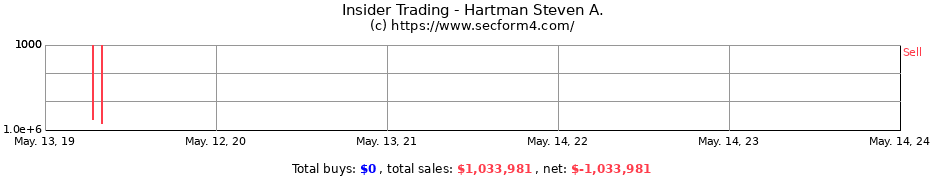 Insider Trading Transactions for Hartman Steven A.