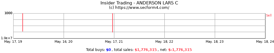 Insider Trading Transactions for ANDERSON LARS C
