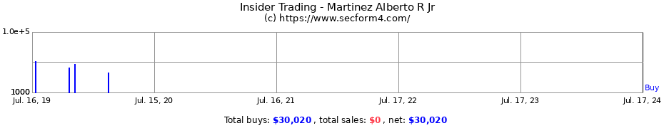 Insider Trading Transactions for Martinez Alberto R Jr