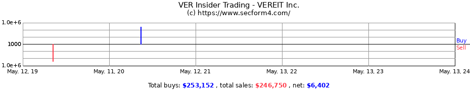 Insider Trading Transactions for VEREIT Inc.