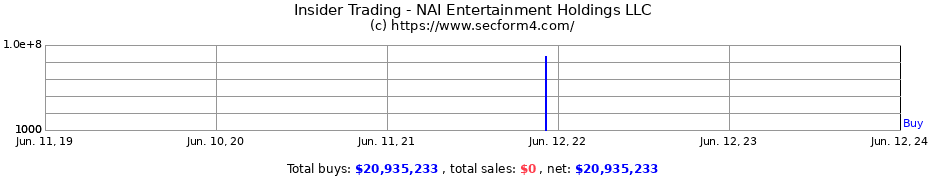 Insider Trading Transactions for NAI Entertainment Holdings LLC
