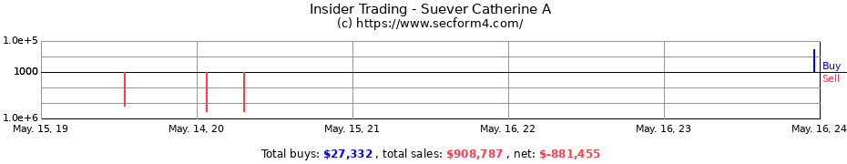 Insider Trading Transactions for Suever Catherine A