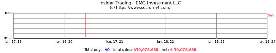 Insider Trading Transactions for EMG Investment LLC