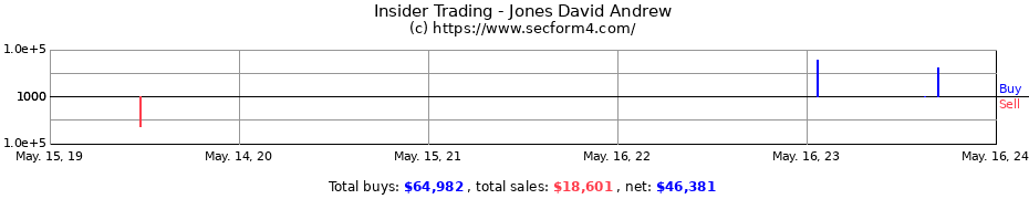 Insider Trading Transactions for Jones David Andrew