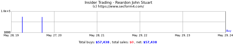 Insider Trading Transactions for Reardon John Stuart