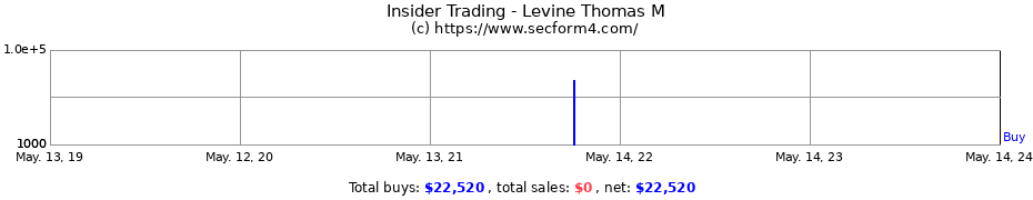 Insider Trading Transactions for Levine Thomas M