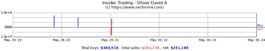 Insider Trading Transactions for Oliver David A
