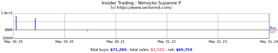 Insider Trading Transactions for Nimocks Suzanne P
