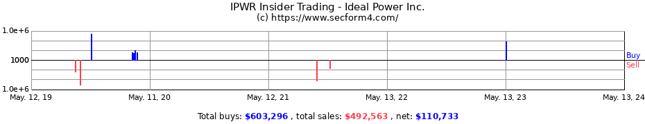 Insider Trading Transactions for Ideal Power Inc.