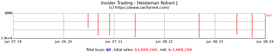 Insider Trading Transactions for Heideman Robert J