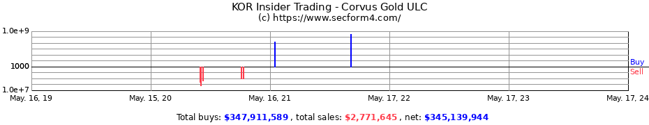 Insider Trading Transactions for Corvus Gold ULC