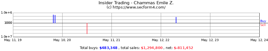 Insider Trading Transactions for Chammas Emile Z.