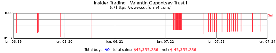 Insider Trading Transactions for Valentin Gapontsev Trust I