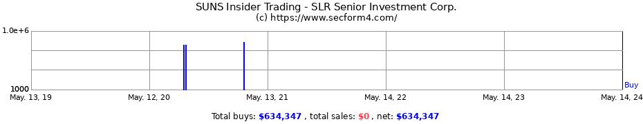 Insider Trading Transactions for SLR Senior Investment Corp.