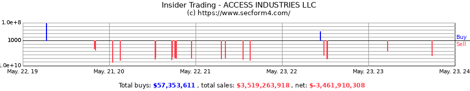 Insider Trading Transactions for ACCESS INDUSTRIES LLC