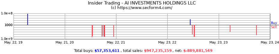 Insider Trading Transactions for AI INVESTMENTS HOLDINGS LLC