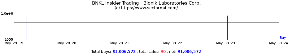 Insider Trading Transactions for Bionik Laboratories Corp.