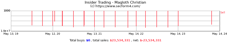 Insider Trading Transactions for Magloth Christian