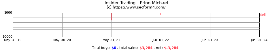 Insider Trading Transactions for Prinn Michael