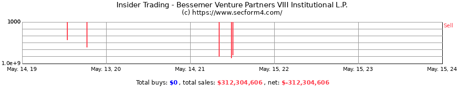 Insider Trading Transactions for Bessemer Venture Partners VIII Institutional L.P.