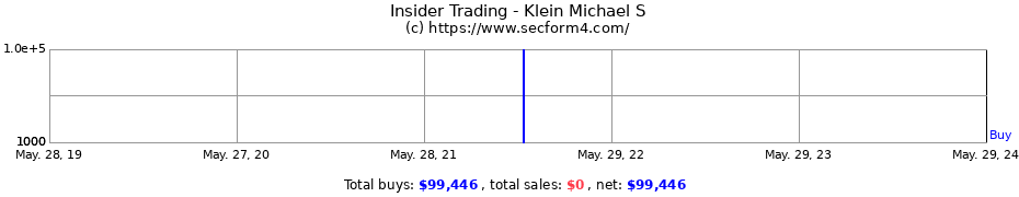 Insider Trading Transactions for Klein Michael S