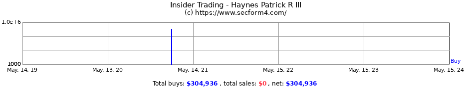 Insider Trading Transactions for Haynes Patrick R III