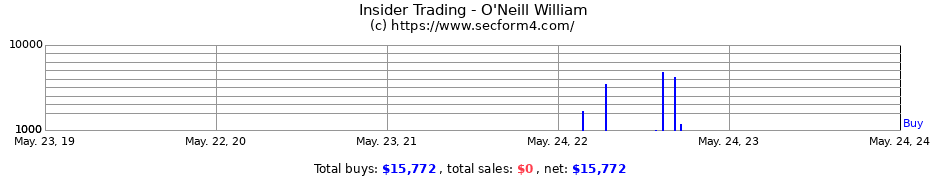 Insider Trading Transactions for O'Neill William