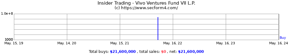 Insider Trading Transactions for Vivo Ventures Fund VII L.P.