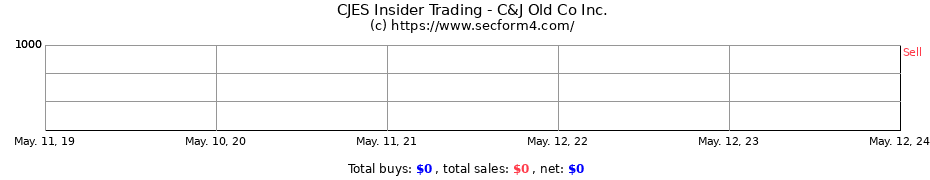 Insider Trading Transactions for C&J Old Co Inc.