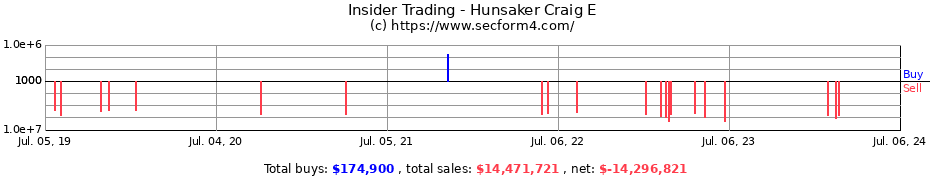 Insider Trading Transactions for Hunsaker Craig E