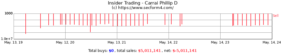 Insider Trading Transactions for Carrai Phillip D