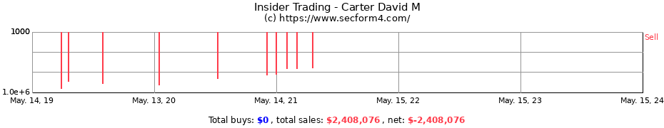 Insider Trading Transactions for Carter David M
