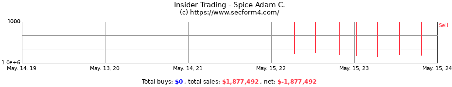 Insider Trading Transactions for Spice Adam C.