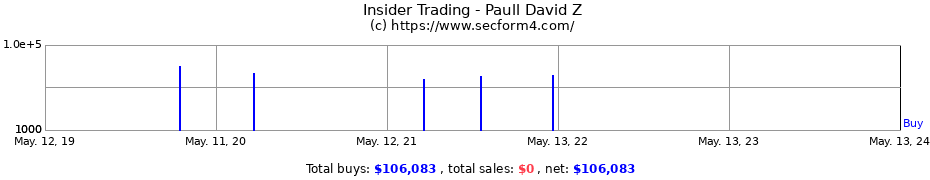 Insider Trading Transactions for Paull David Z