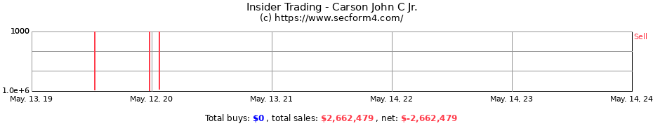 Insider Trading Transactions for Carson John C Jr.