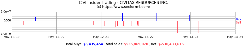 Insider Trading Transactions for CIVITAS RESOURCES INC.