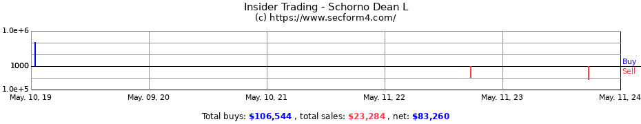 Insider Trading Transactions for Schorno Dean L