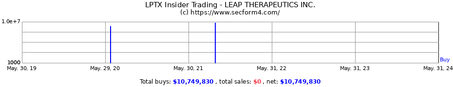 Insider Trading Transactions for LEAP THERAPEUTICS INC.