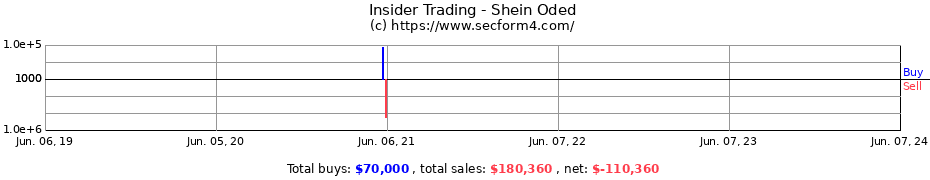 Insider Trading Transactions for Shein Oded