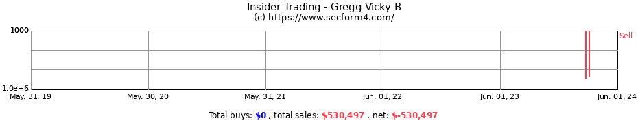 Insider Trading Transactions for Gregg Vicky B
