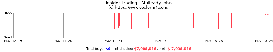 Insider Trading Transactions for Mulleady John